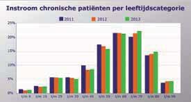 Wat duidelijk zichtbaar is in de grafieken, is dat de instroom van oudere patiënten (60+) is gestegen ten opzichte van 2012. Dit geldt zowel voor chronische als voor niet chronische patiënten.