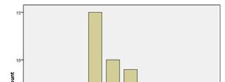 9//009 Frequenteverdelngen: bar chart Frequenteverdelngen: htogram Graph