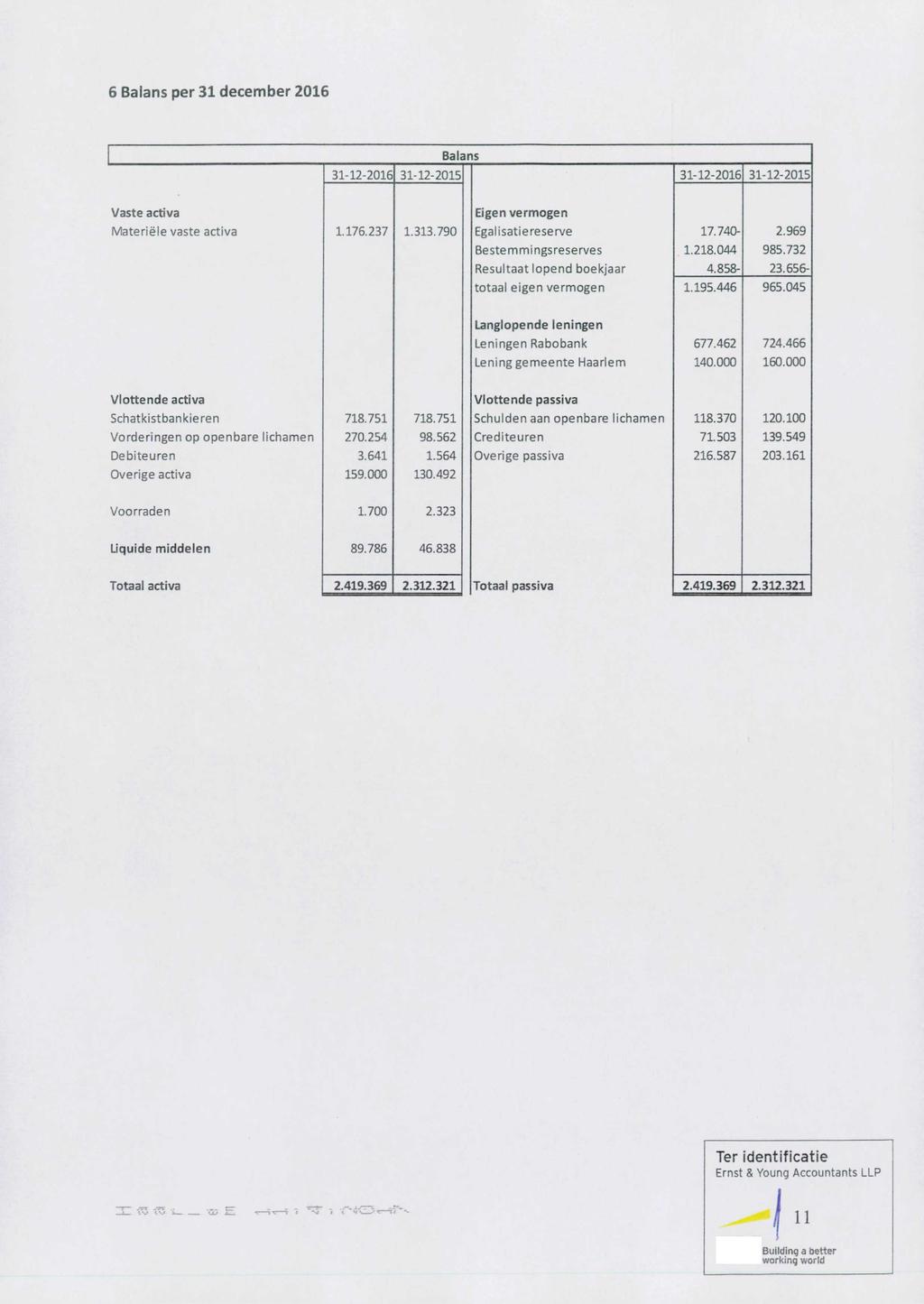 6 Balans per 31 december 2016 Balans 31-12-2016 31-12-2015 31-12-2016 31-12-2015 Vaste activa Eigen vermogen Materiële vaste activa 1.176.237 1.313.790 Egalisatiereserve 17.740-2.