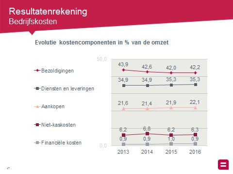 De diverse goederen en diensten (35,3% van de omzet) laten een matiger stijging optekenen van 2,2% (iets minder dan de omzet).