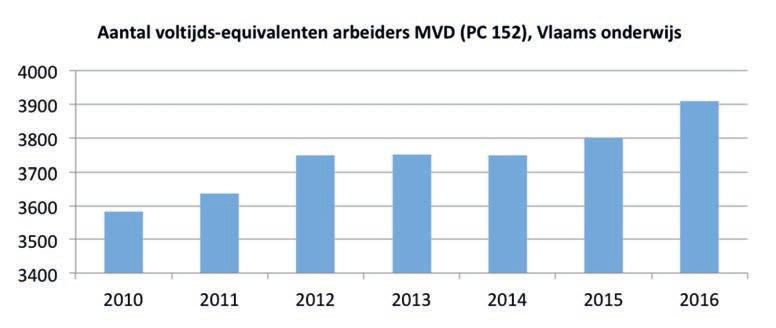 Arbeiders binnen het vrij gesubsidieerd onderwijs Een belangrijke groep werknemers in arbeidersstatuut Binnen de sector bestaat er een hele waaier aan beroepen die onder het arbeidersstatuut vallen.