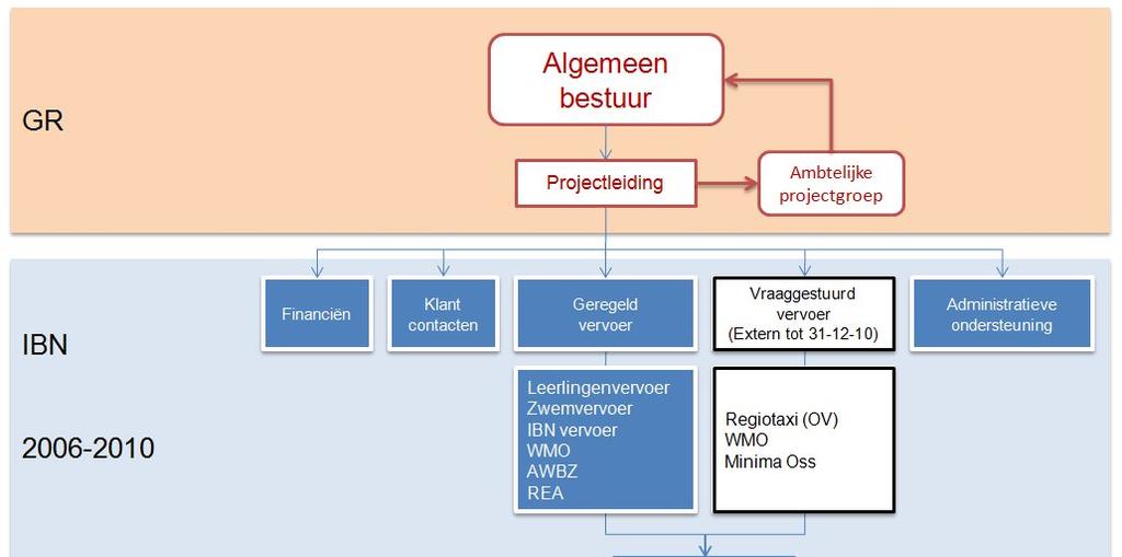 2. Beheersorganisatie Het bestuur van de GR heeft een ambtelijke secretaris benoemd die verantwoordelijk is voor de realisatie van de doelstellingen.