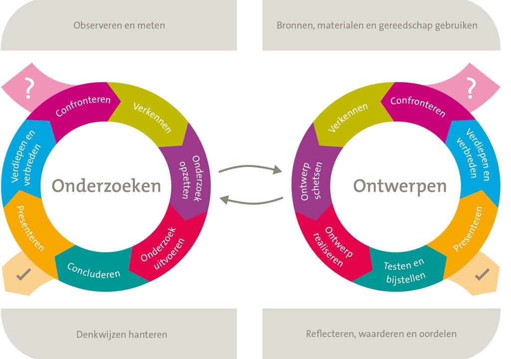 Onderzoeks- en ontwerpcyclus Leerplan(kader)