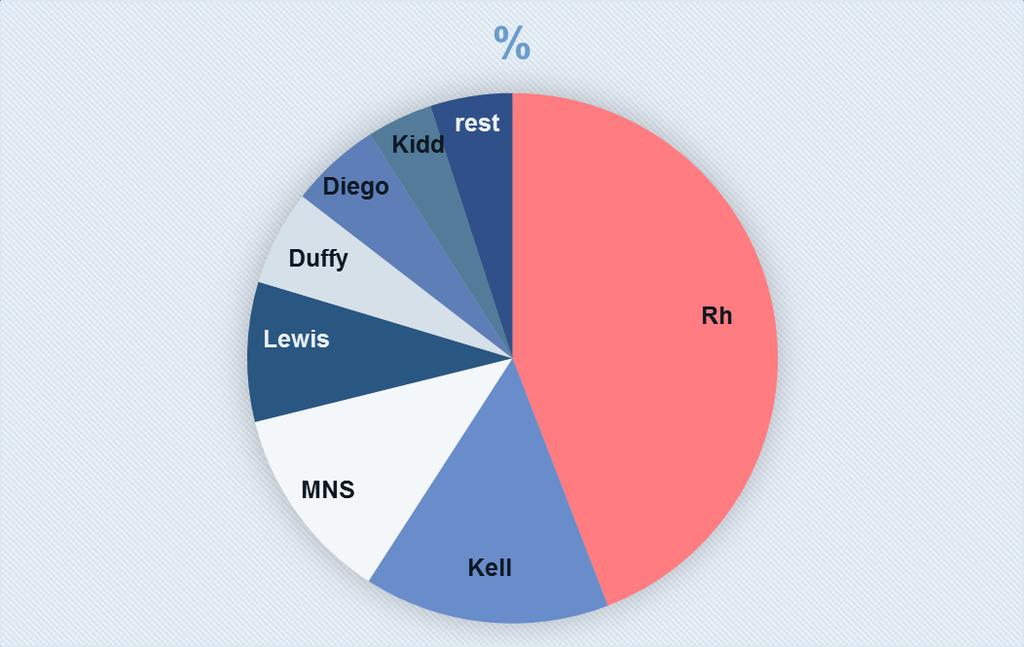 Overige antistofspecificiteiten 80% anti-jk(a) 20% anti-jk(b) ~100%