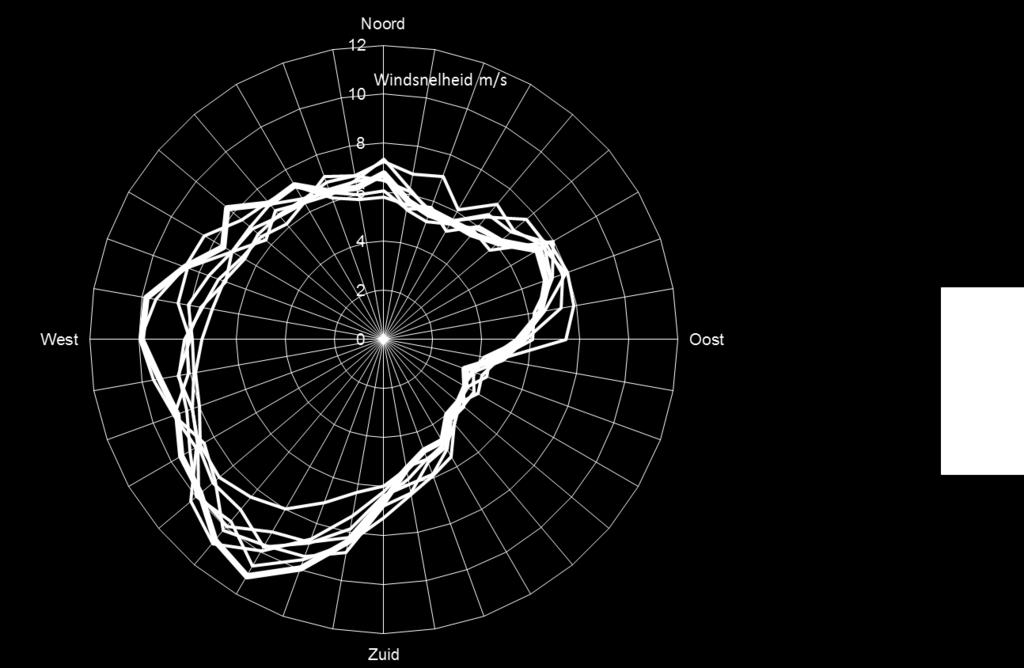 windrichting, schaal 0 12