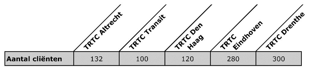 Het aantal cliënten dat in behandeling is bij de TRTC staat beschreven in tabel 2. Tabel 2.