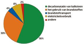 Bijdrage sterkteontwikkeling klinkermineralen CO 2 uitstoot vanuit cement 80 N/mm2 70 C 60 3 S 50 40 C 2 S 30 20 C 10 3 A C 4 AF 0 0 100 200 300 400 Tijd in dagen Belangrijke aspecten: Decarbonatatie