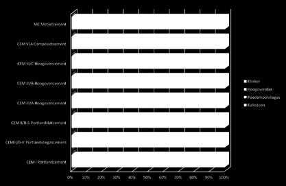 Calculator Milieuklasse XC3 f c28 = 36-40 MPa (zonder wapening) Cement volgens EN 197-1, tabel 1 Kan het klinkergehalte nog verder omlaag? Main constituents Main Minor Blastf.