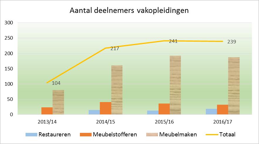 stijging van het netto resultaat. Particulieren De hobbycursussen en trainingen lopen in omzet en rendement beter dan voorgaande jaren door een hogere bezettingsgraad.