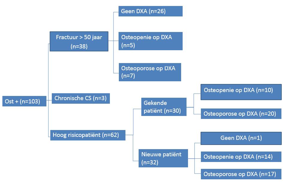 Figuur 4: Stroomdiagram 2 Praktijkstudie Het aantal opgespoorde patiënten na retrospectief onderzoek van het EMD (groep 1: n=56) en het aantal opgespoorde patiënten na de praktijkstudie (groep 2: