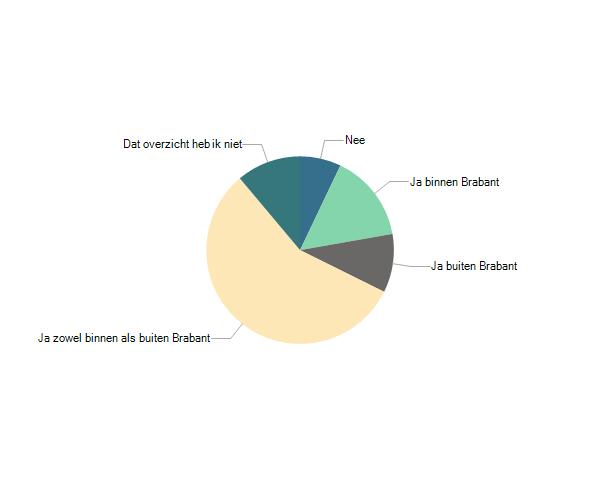 Nee 12 7% Ja binnen Brabant 28 15% Ja buiten Brabant 19 10% Ja zowel binnen als buiten Brabant 102 56% Dat overzicht heb ik niet 20 11% Aan de 12 respondenten die nee hebben