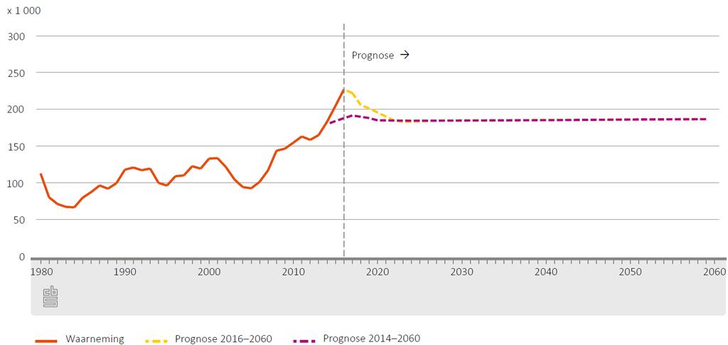 mogelijk opgevangen in de eigen regio.. Ook zijn er extra middelen beschikbaar gesteld vanuit de Europese Commissie en de lidstaten voor de bewaking van de Europese buitengrens (Kernprognose 2016).