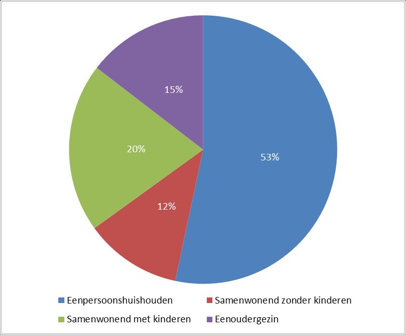 De groei van het aantal huishoudens tot 2030 wordt voor 57-59% veroorzaakt door de toename van het aantal éénpersoonshuishoudens, voor 16-17% door het aantal samenwonenden met kinderen, voor11-13%