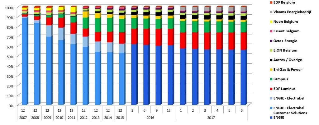 Historique des parts de marché - ELECTRICITE - EN VOLUME Historiek van de marktaandelen - ELEKTRICITEIT - IN VOLUME Leveranciers 2011 2012 2013 2014 2015 2016 2017 Fournisseur 12 12 12 12 12 3 6 9 12