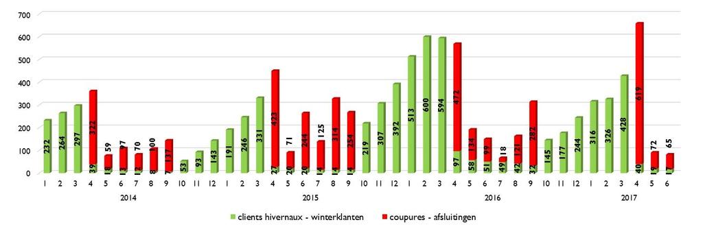 Clientèle Sociale - ELECTRICITE - Coupure effectuées après autorisation du juge de paix clients hivernaux Beschermde Klanten - ELEKTRICITEIT - Afsluitingen na goedkeuring van vrederechter/