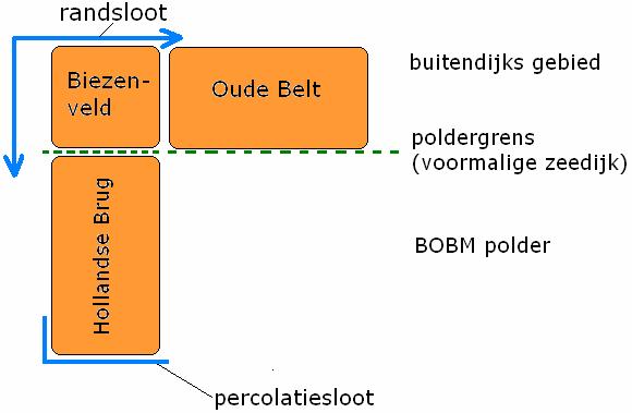 Bodemsoorten De bovengrond in de BOBM-west is grofweg op te delen in twee grondsoorten; veen- en overslaggronden (kaart 8). De veengronden bevinden zich voornamelijk in de zuidwesthoek van de polder.