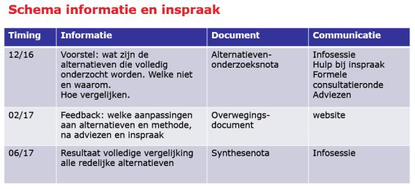 Tijdslijn verkenningsfase 21 Onderzoeksfase: op weg naar voorkeursbesluit AON 1 Inspraak en advies