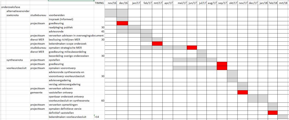 Tijdslijn onderzoeksfase 27 Vervolgtraject onderzoeksfase Timing Informatie Document Communicatie 09/17 College bepaalt haar voorkeur Voorontwerp voorkeursbesluit 11/17 Gemeenteraad maakt bekend wat