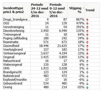 Onderstaande tabel geeft de incidenten op het gebied van fysieke veiligheid weer in regio Noord- Holland Noord over de afgelopen 2