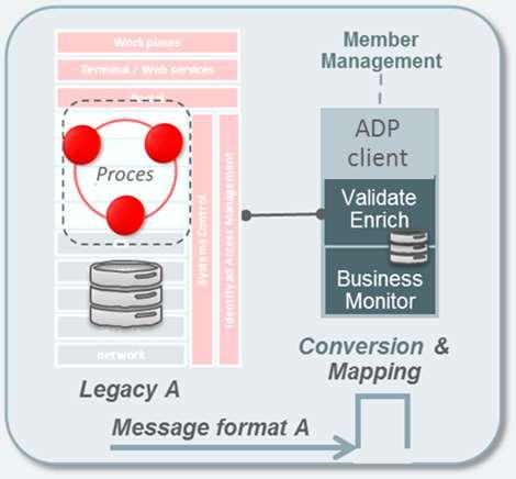 Het platform werkt in de cloud en is door postkamers met logging & monitoring, verbonden met