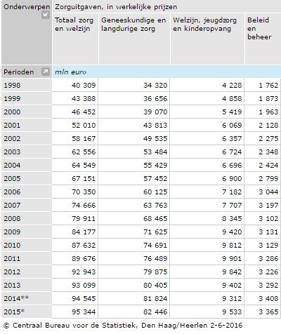 - Totaal zorg in % bbp: oplopend van 13% in 2010 en 22% in 2040 - w.