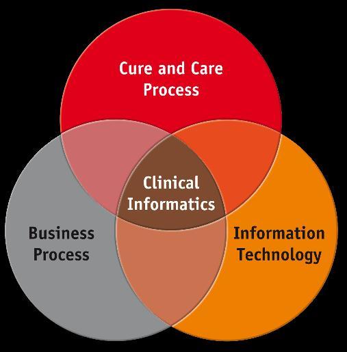 2.3 Klinische Informatica (Clinical Informatics) 2.3.1 Inleiding De tweejarige ontwerpersopleiding Klinische Informatica (Clinical Informatics) is gestart met een eerste lichting in september 2010.