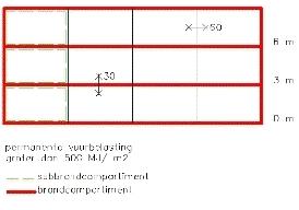 Woongebouw ligt in één brandcompartiment. Permanente vuurbelasting: < 500 MJ/m2. De eisen van afdeling 2.