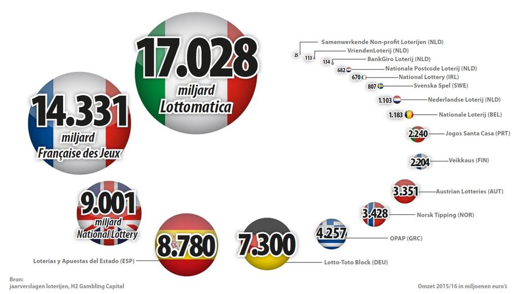 Jaaromzetten van loterijen in Europese landen Daarbij zouden buitenlandse loterijen hun Nederlandse prijzenpot kunnen samenvoegen met hun vele malen hogere prijzenpot in het buitenland, waardoor zij