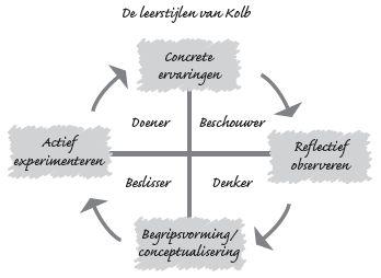 Leercyclus en