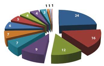 Hoofdstuk 5. Motieven om wel of niet te sporten 33 5.1 Inleiding 28% van de inwoners van de provincie Drenthe vindt zichzelf een sporter.