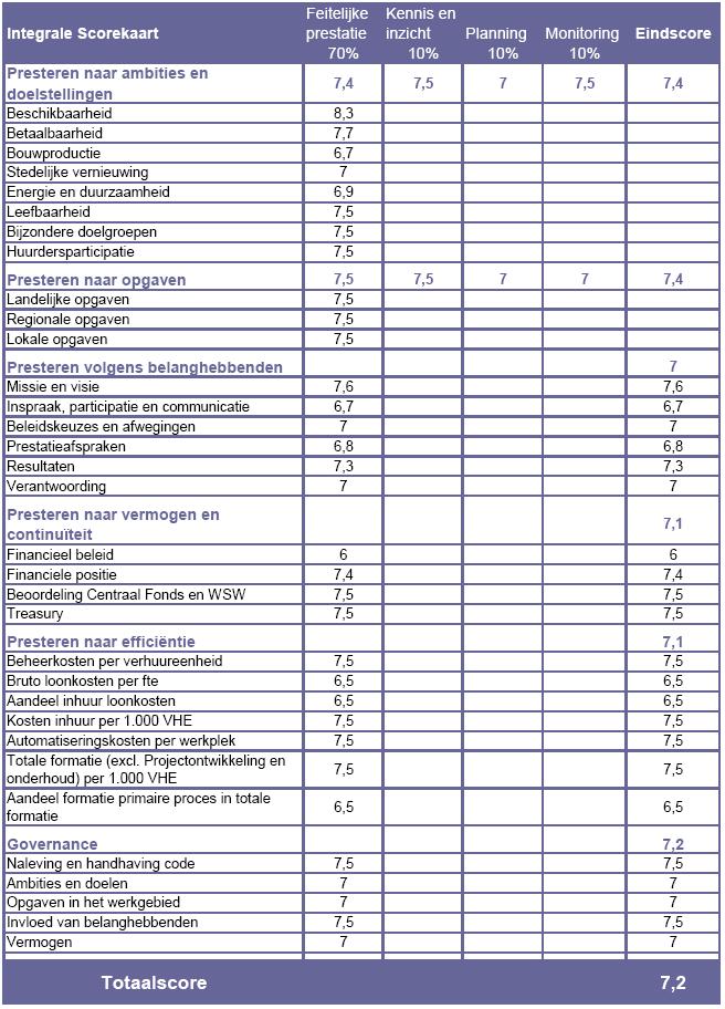 D Integrale Scorekaart