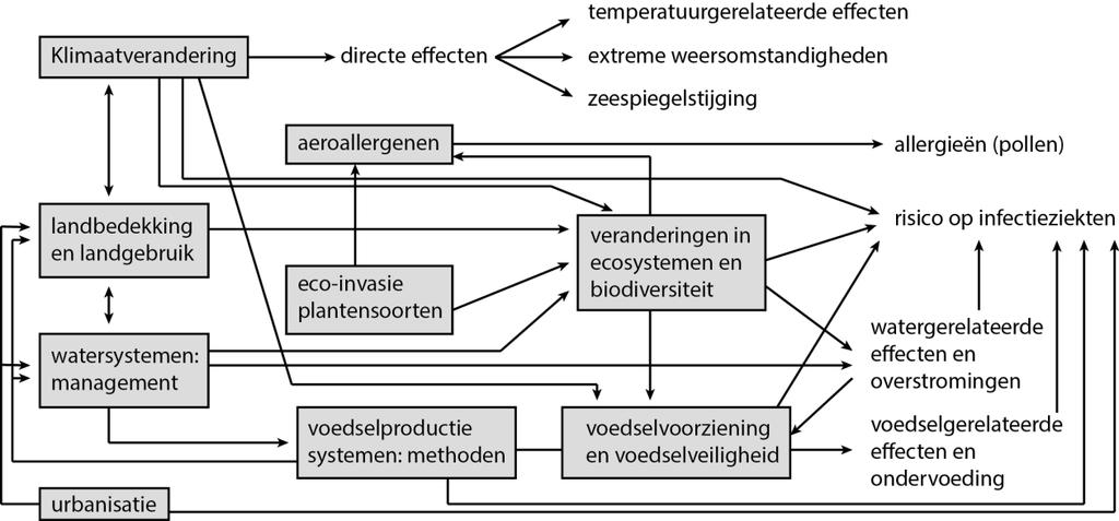 Figuur 4A: Klimaatverandering en impact op de