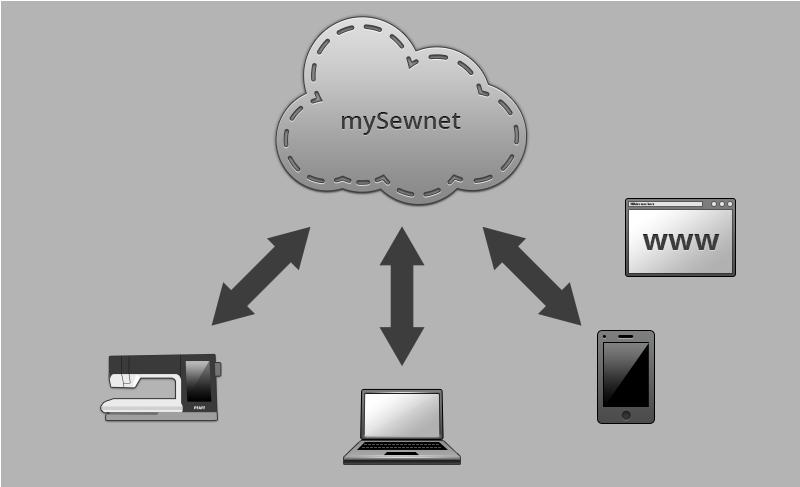 mysewnet cloud Een cloud-gebaseerde service waar u uw persoonlijke bestanden kunt opslaan en openen vanaf drie verschillende plaatsen: de mysewnet cloud-map op de machine, de mysewnet cloud sync tool