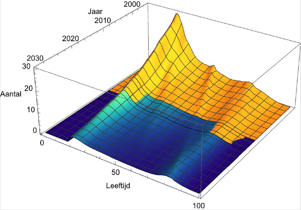 Aantal Ernstig verkeersgewonden 450 400 350 300 250 200 150 100 50 Data model prognose geen auto betrokken 0 1995 2000 2005 2010 2015 2020 2025 2030 Jaar Afbeelding 4.7.