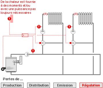 Het verwarmingssysteem De warmte wordt geleverd op onnodige momenten en/of met een