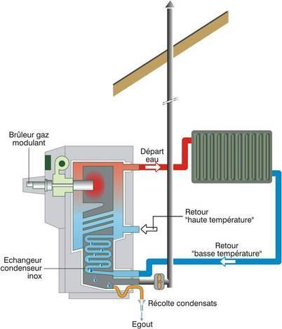 Productie Condensatieboiler Modulerende