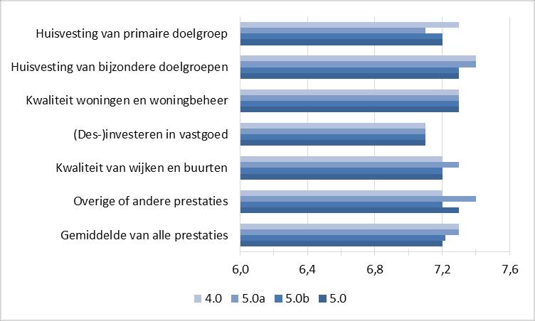 4.2.7 Ontwikkeling deelscores Beoordelingen beperkt veranderd Net als bij het perspectief Presteren naar Opgaven en Ambities, is ook de score van het perspectief Presteren volgens Belanghebbenden met