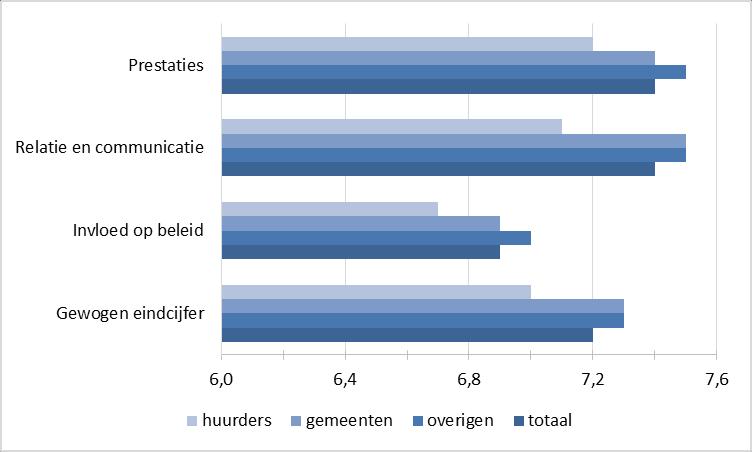 scores geven dan de andere belanghebbenden.