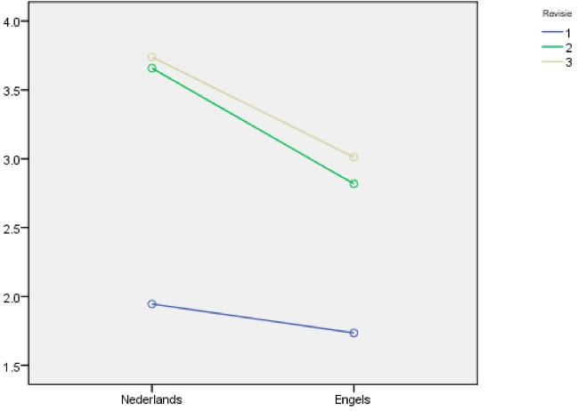 Estimated Marginal Means Taal Grafiek