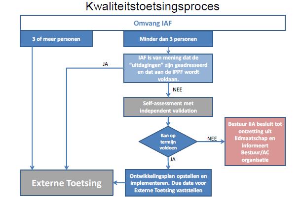 1. Toetsing waarom?