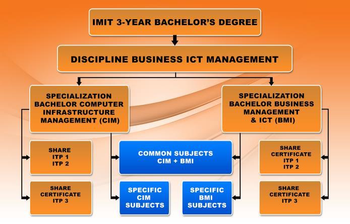 IMIT s Bachelor-opleiding Business ICT Management (BIM) met twee uitstroomprofielen (specialisaties) stelt de studenten direct in staat aan de slag te gaan met de kern van techniek,
