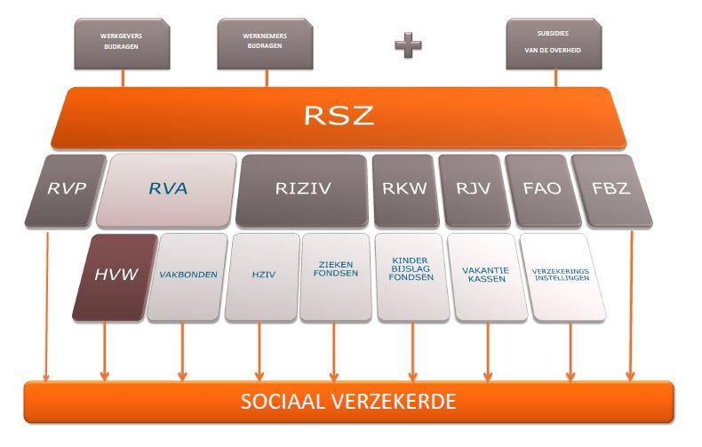 3.2 Structuur RSZ De Rijksdienst voor Sociale Zekerheid wordt gefinancierd door: Bijdragen van de werknemers Bijdragen van de werkgevers Subsidies van de overheid De Rijksdienst voor Sociale