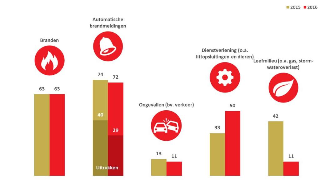 Bijlage: brandweercijfers 2016 werkgebied Twenterand