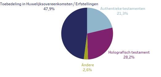 In het eerste semester van 2017 betroffen bijna 50% van alle inschrijvingen in het Centraal Register van Testamenten de toevoeging van dergelijke clausules in de huwelijksovereenkomsten en de