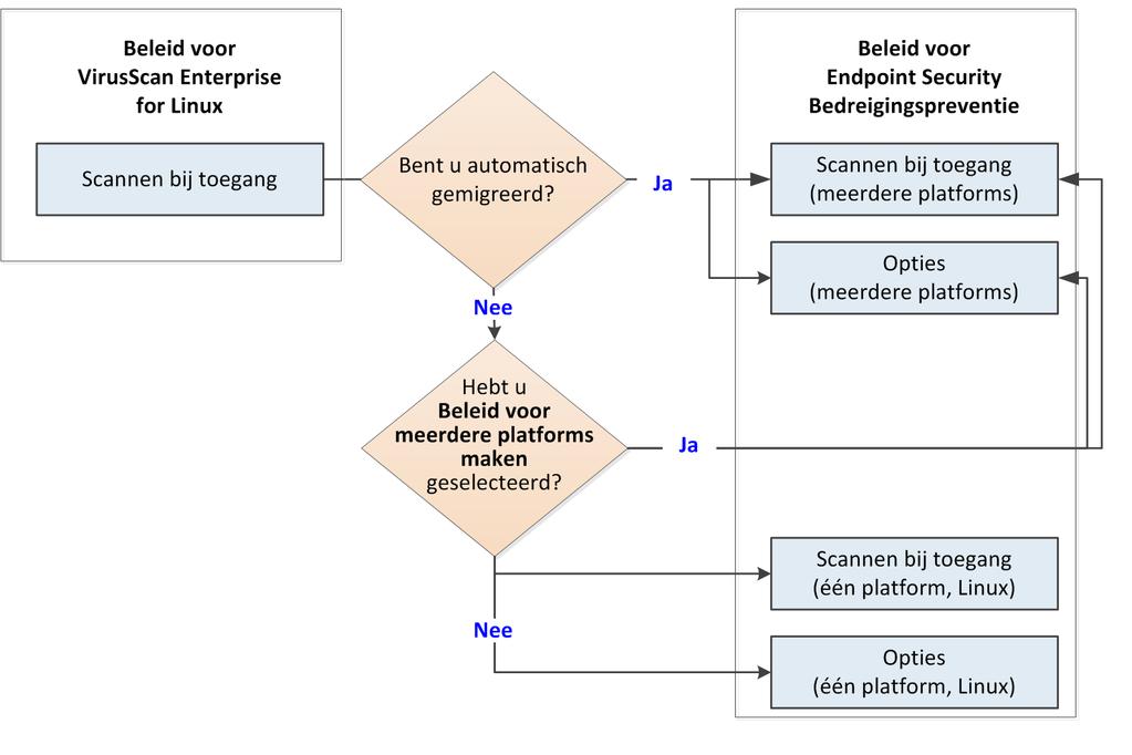 Hoe door migratie de productinstellingen worden bijgewerkt Verouderde Linux-beleidsregels migreren naar Bedreigingspreventie 4 Verouderde Linux-beleidsregels migreren naar Bedreigingspreventie In dit