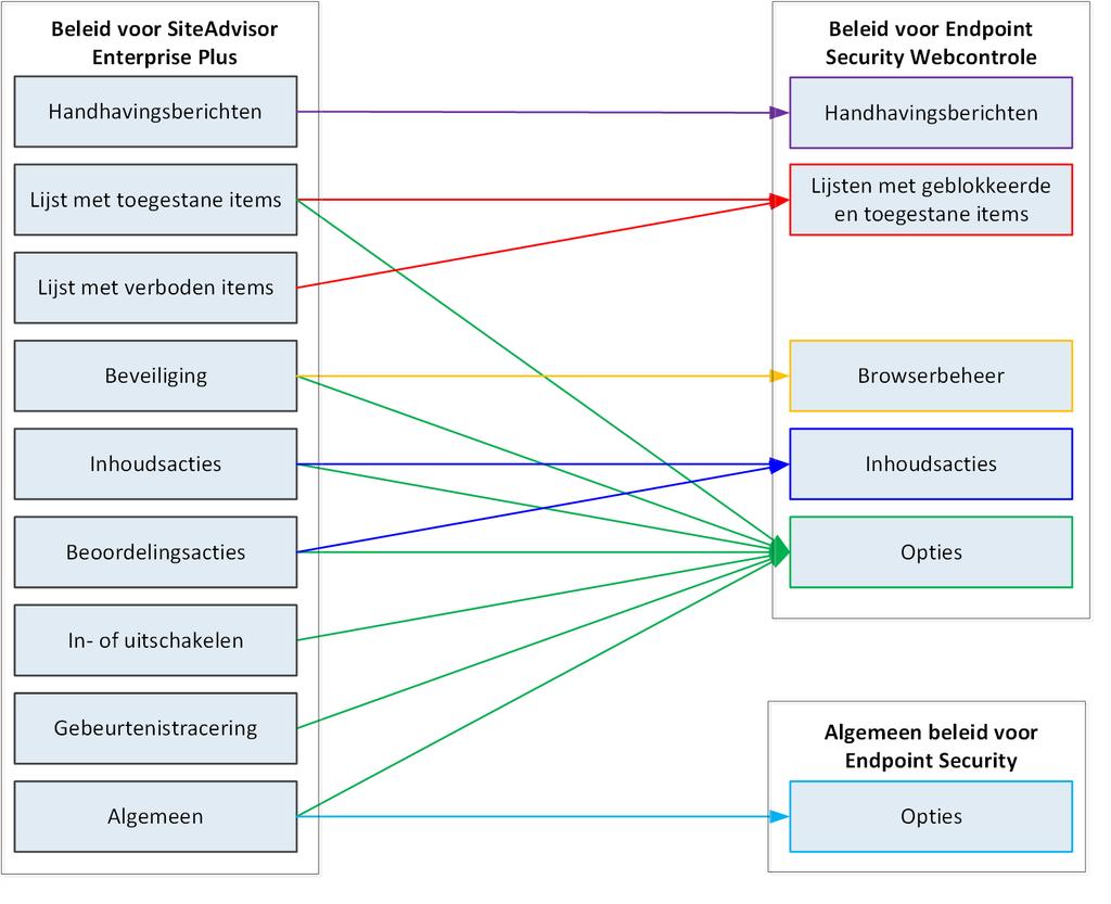 D Toewijzingen van gemigreerde beleidsregels Beleidstoewijzingen SiteAdvisor Enterprise-beleidsregels met meerdere exemplaren migreren De beleidsregels SiteAdvisor Enterprise Inhoudsacties, Lijst met