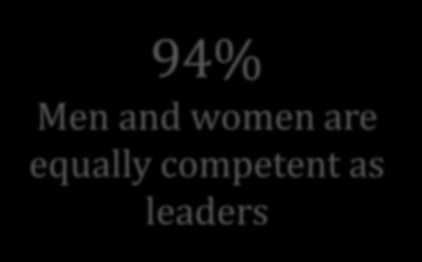 94% Men and women are equally competent as leaders