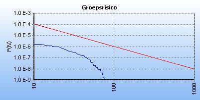 Nederlandse Gasunie behorend bij de boven aangegeven kilometer leiding. De hoogte van het groepsrisico bedraagt 0.017 X de oriënterende waarde.