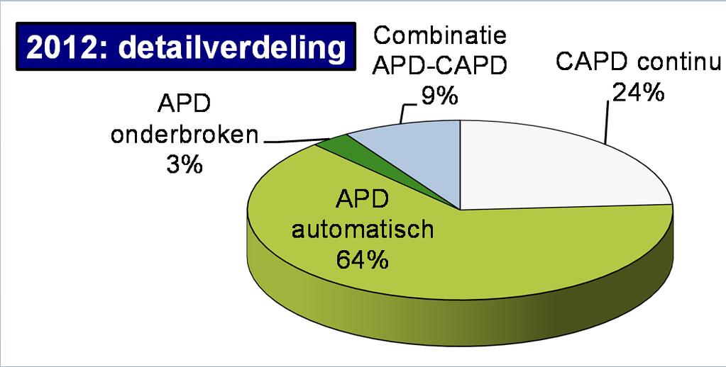 % patiënten PD: behandelingsvormen PD behandelingsvormen 65% 50% 43% 1994 1997 2000 2003 2006 2009 2012 39% 29% 29% 24% 35% 50% 57% 61% 71% 71% 76% % patiënten 53% 75% 70% 69% non-glucose oplossing