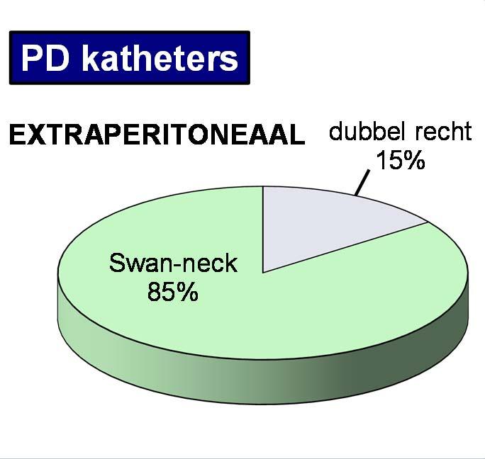 PD: Katheters In 11/27 centra (41%) werd de PD-katheter bij